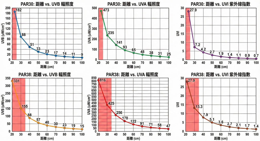 曬背燈、補鈣燈 、爬蟲燈，8瓦