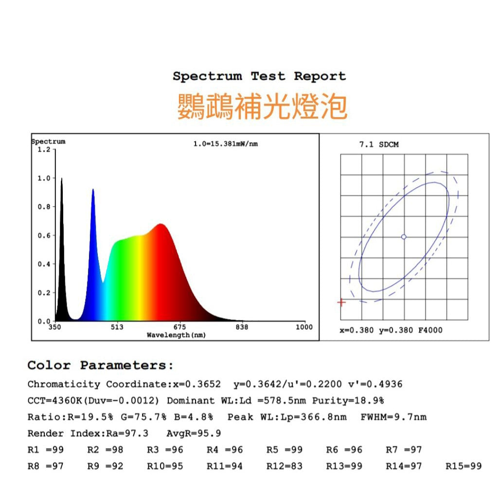 鳥寶專用 不防水 仿太陽光 鸚鵡 太陽 金剛 吸蜜 凱克 led 補光燈泡 全光譜 紫外線 UVA 鋁殼散熱 台灣製造